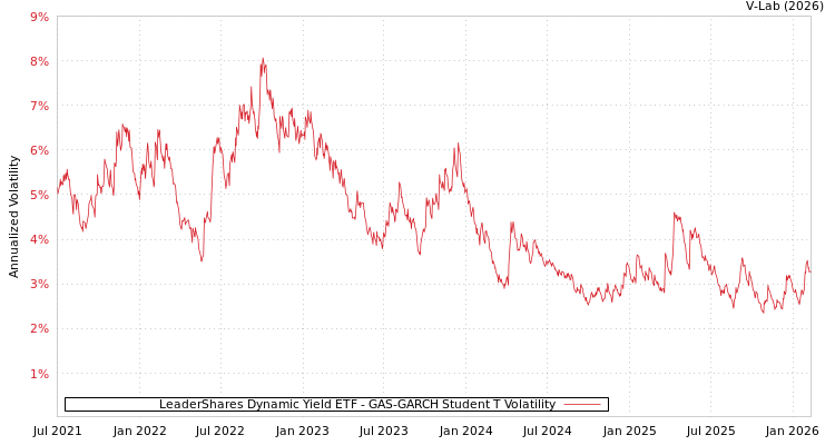 graph of LeaderShares Dynamic Yield ETF GAS-GARCH-T