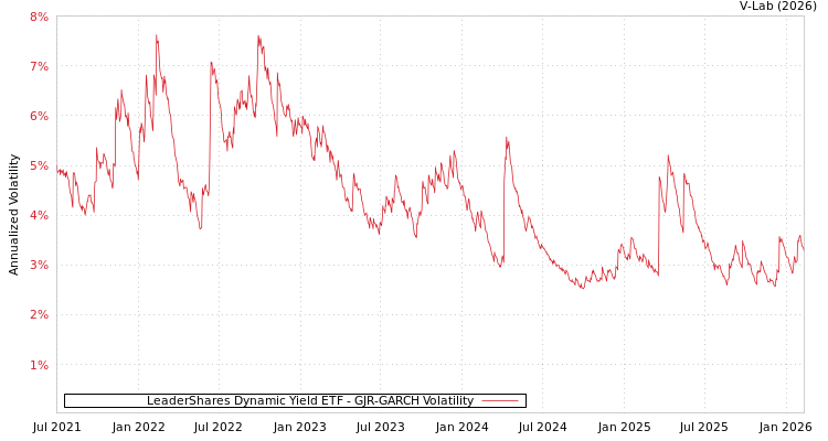 graph of LeaderShares Dynamic Yield ETF GJR-GARCH