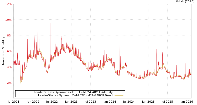 graph of LeaderShares Dynamic Yield ETF MF2-GARCH