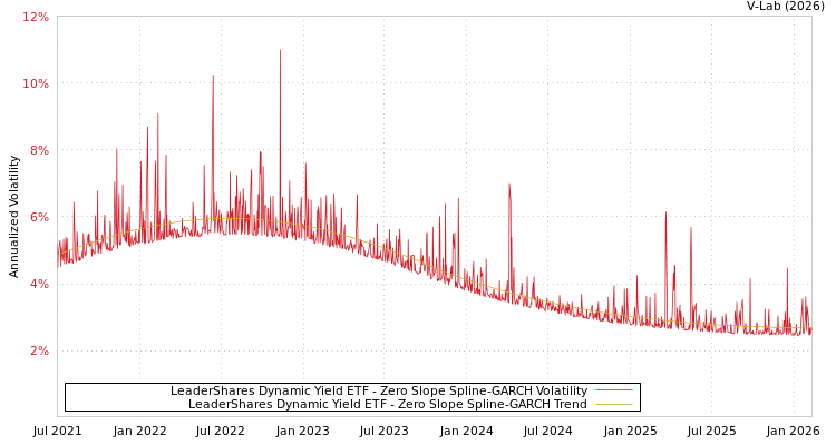 graph of LeaderShares Dynamic Yield ETF S0GARCH