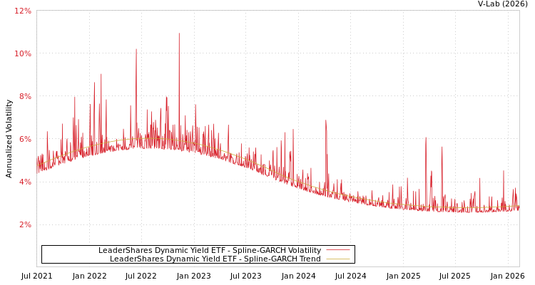 graph of LeaderShares Dynamic Yield ETF SGARCH