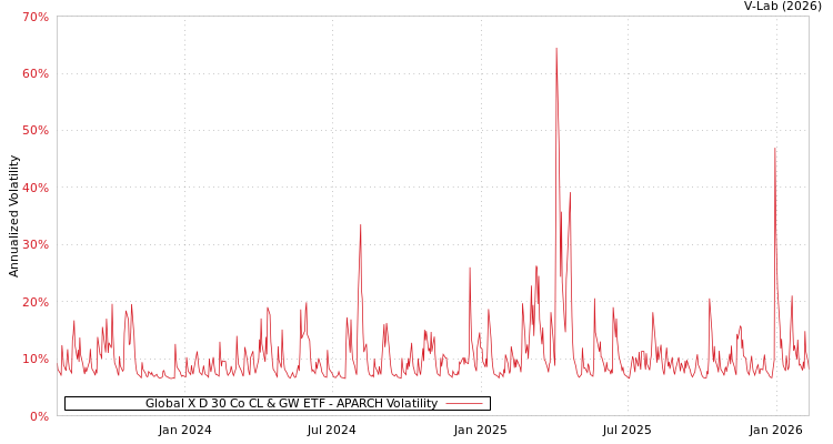 graph of Global X D 30 Co CL & GW ETF APARCH