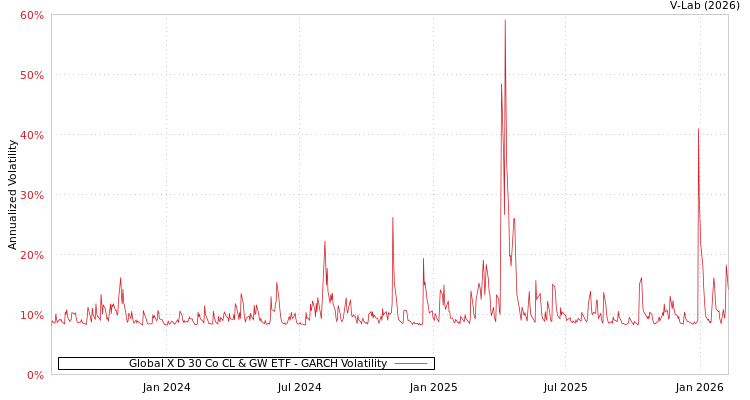 graph of Global X D 30 Co CL & GW ETF GARCH