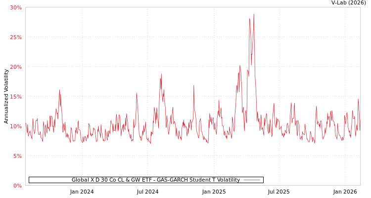graph of Global X D 30 Co CL & GW ETF GAS-GARCH-T