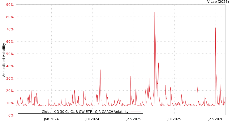 graph of Global X D 30 Co CL & GW ETF GJR-GARCH