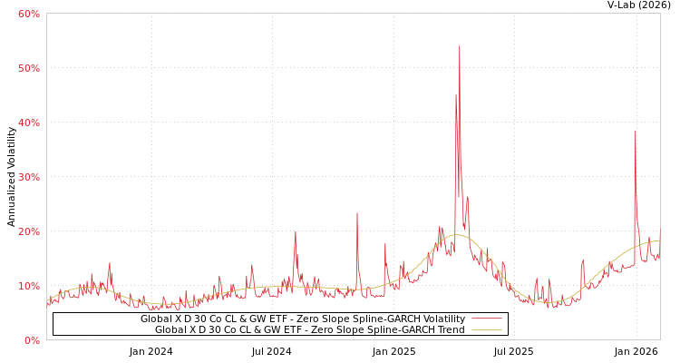 graph of Global X D 30 Co CL & GW ETF S0GARCH