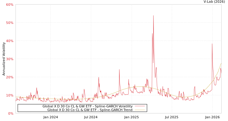 graph of Global X D 30 Co CL & GW ETF SGARCH