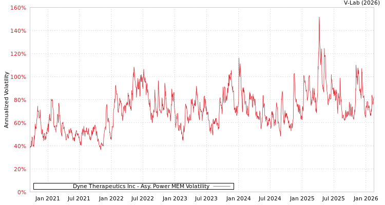 graph of Dyne Therapeutics Inc APMEM
