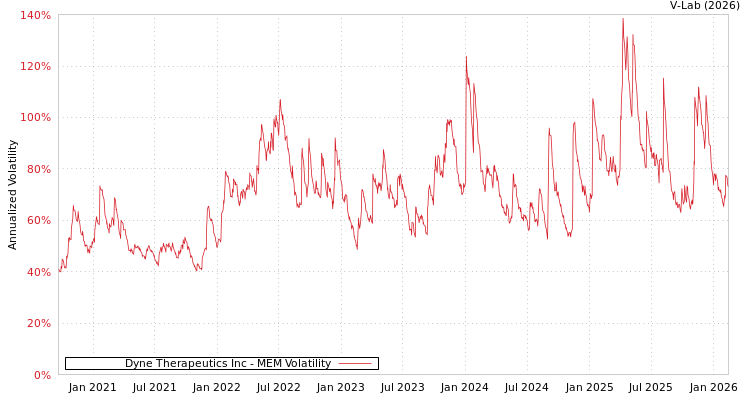 graph of Dyne Therapeutics Inc MEM