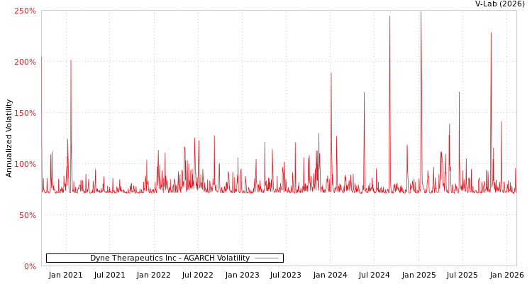 graph of Dyne Therapeutics Inc AGARCH