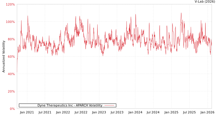 graph of Dyne Therapeutics Inc APARCH