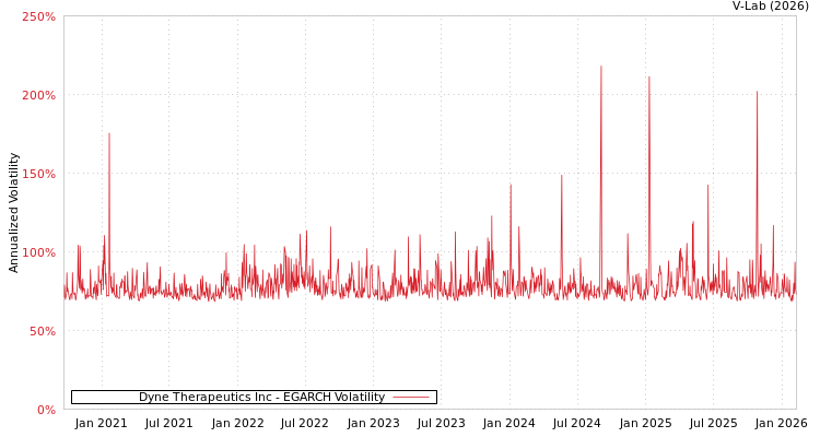 graph of Dyne Therapeutics Inc EGARCH