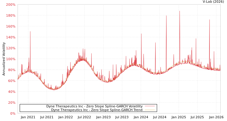 graph of Dyne Therapeutics Inc S0GARCH