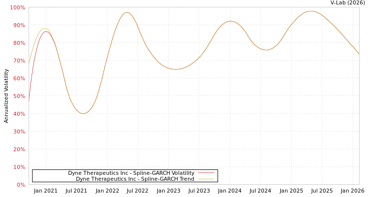 graph of Dyne Therapeutics Inc SGARCH