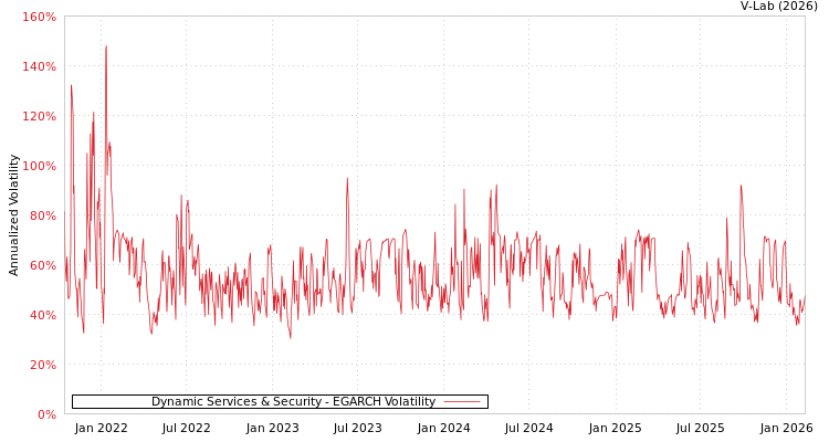 graph of Dynamic Services & Security EGARCH