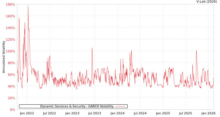 graph of Dynamic Services & Security GARCH