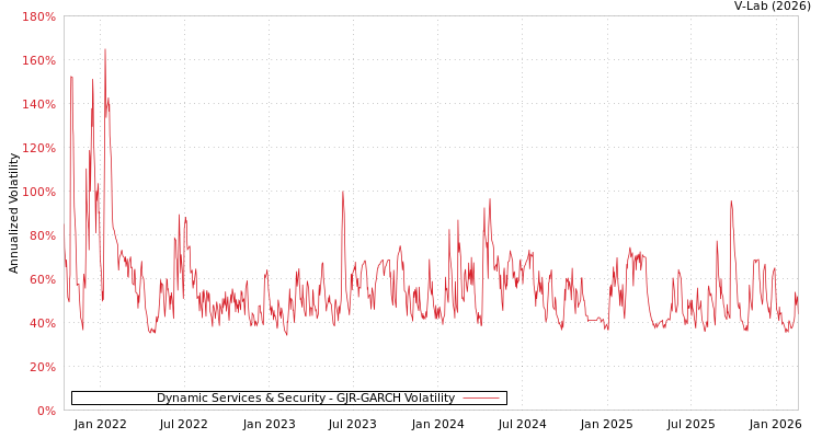 graph of Dynamic Services & Security GJR-GARCH