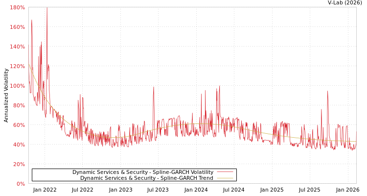 graph of Dynamic Services & Security SGARCH