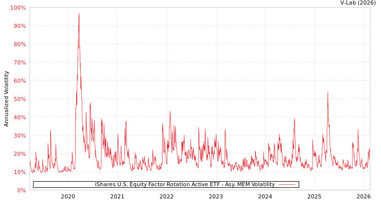 graph of iShares U.S. Equity Factor Rotation Active ETF AMEM