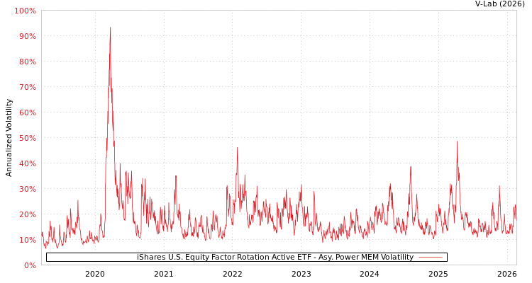 graph of iShares U.S. Equity Factor Rotation Active ETF APMEM