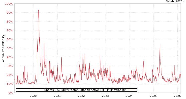 graph of iShares U.S. Equity Factor Rotation Active ETF MEM