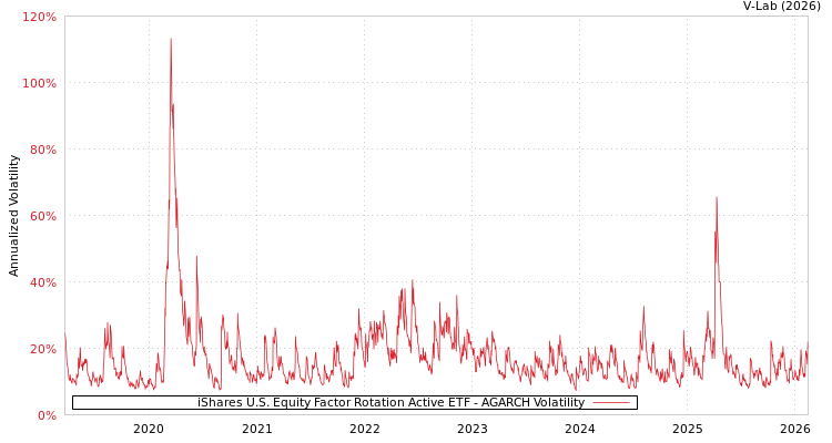 graph of iShares U.S. Equity Factor Rotation Active ETF AGARCH