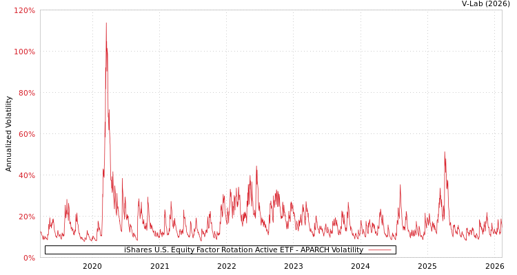 graph of iShares U.S. Equity Factor Rotation Active ETF APARCH