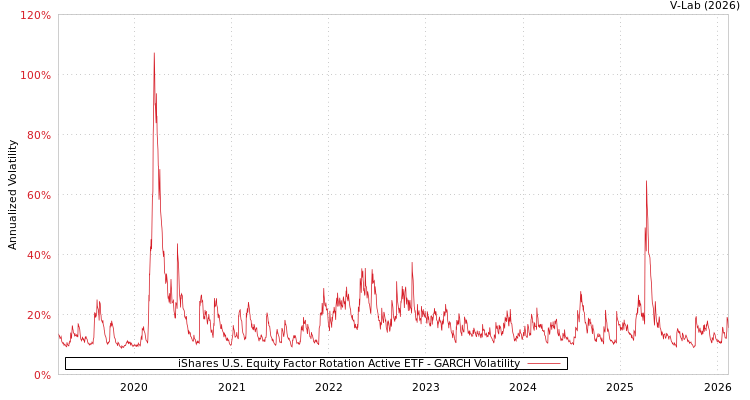 graph of iShares U.S. Equity Factor Rotation Active ETF GARCH