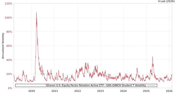 graph of iShares U.S. Equity Factor Rotation Active ETF GAS-GARCH-T