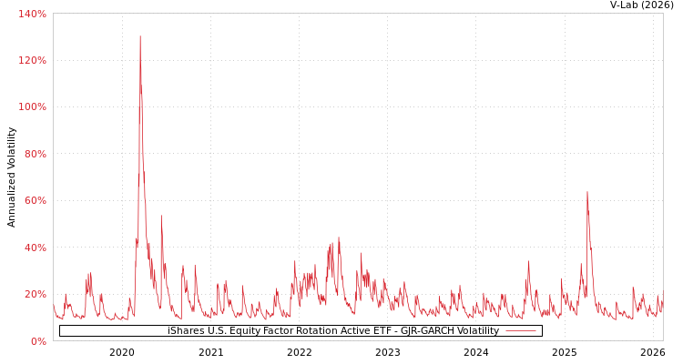 graph of iShares U.S. Equity Factor Rotation Active ETF GJR-GARCH
