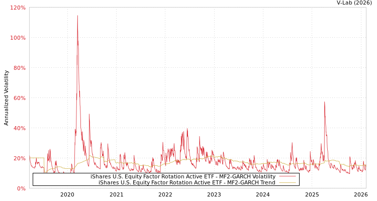 graph of iShares U.S. Equity Factor Rotation Active ETF MF2-GARCH