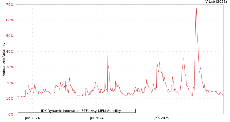 graph of IDX Dynamic Innovation ETF AMEM