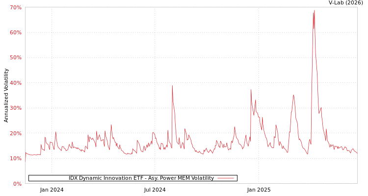 graph of IDX Dynamic Innovation ETF APMEM