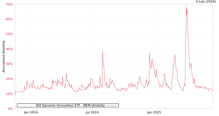 graph of IDX Dynamic Innovation ETF MEM