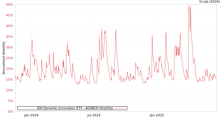 graph of IDX Dynamic Innovation ETF AGARCH