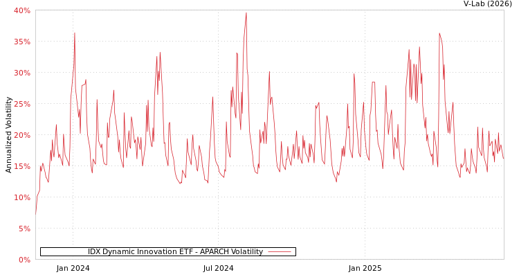 graph of IDX Dynamic Innovation ETF APARCH
