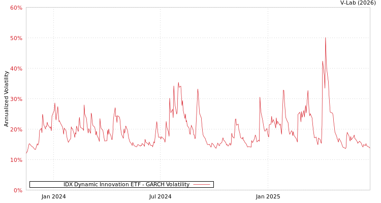 graph of IDX Dynamic Innovation ETF GARCH