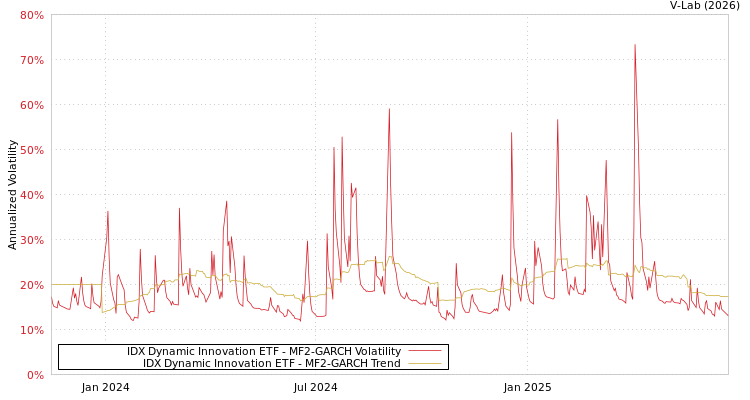 graph of IDX Dynamic Innovation ETF MF2-GARCH