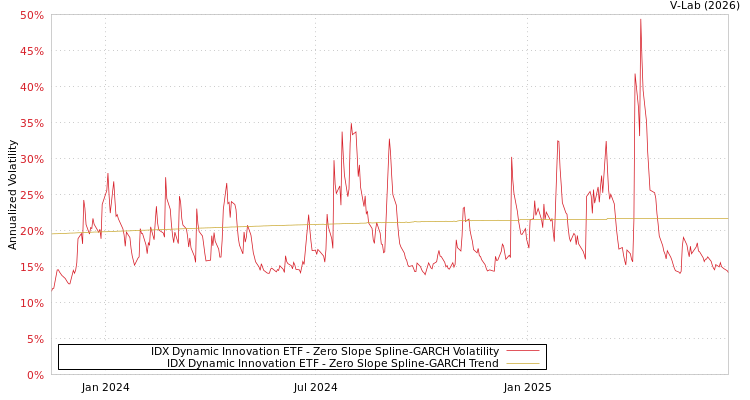 graph of IDX Dynamic Innovation ETF S0GARCH