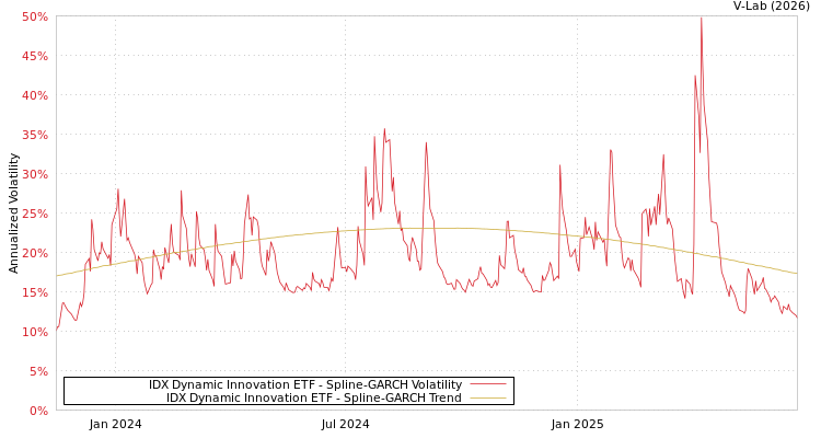 graph of IDX Dynamic Innovation ETF SGARCH
