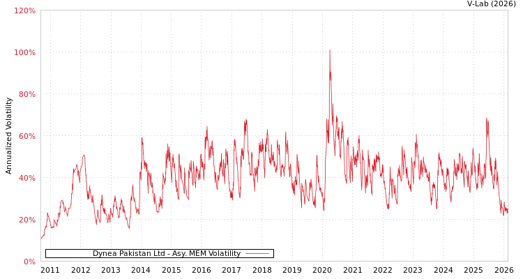graph of Dynea Pakistan Ltd AMEM