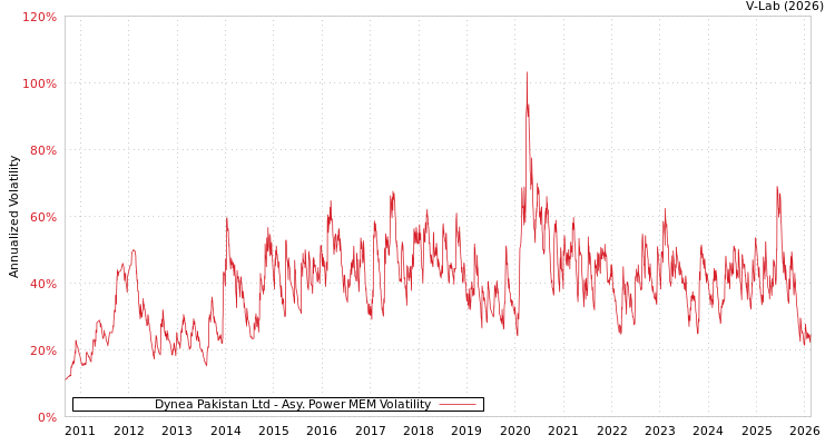 graph of Dynea Pakistan Ltd APMEM