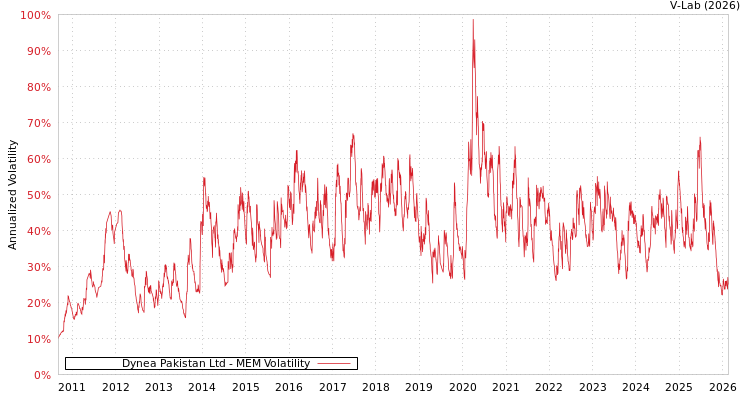graph of Dynea Pakistan Ltd MEM