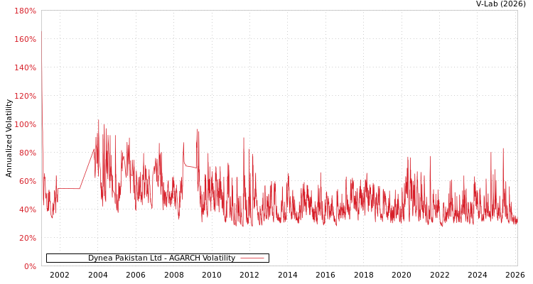graph of Dynea Pakistan Ltd AGARCH