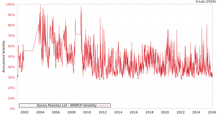 graph of Dynea Pakistan Ltd APARCH
