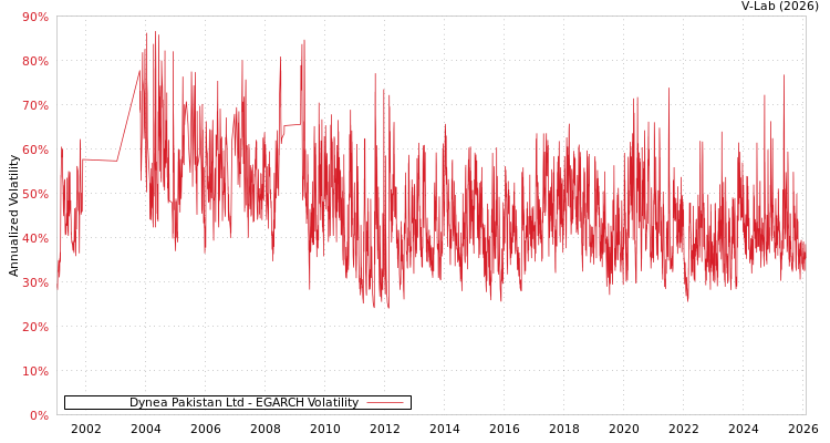 graph of Dynea Pakistan Ltd EGARCH