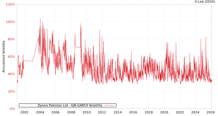 graph of Dynea Pakistan Ltd GJR-GARCH