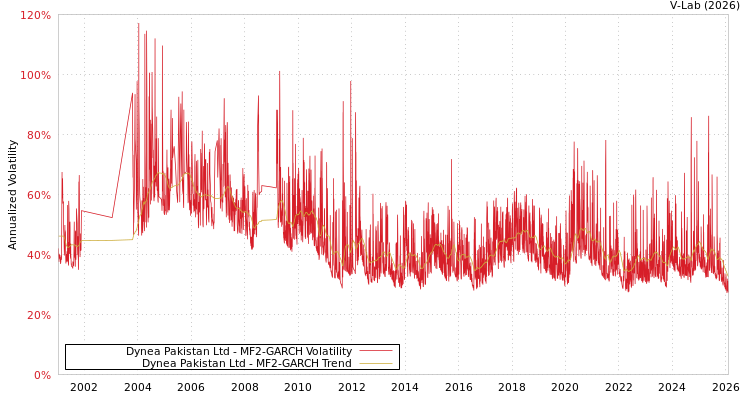 graph of Dynea Pakistan Ltd MF2-GARCH
