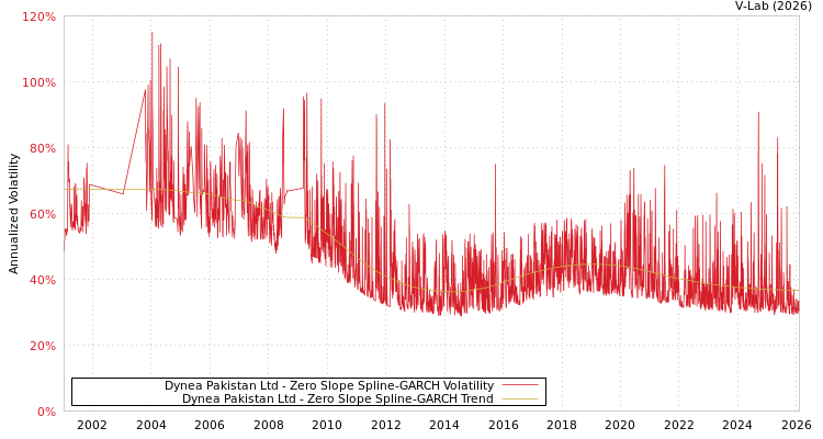 graph of Dynea Pakistan Ltd S0GARCH