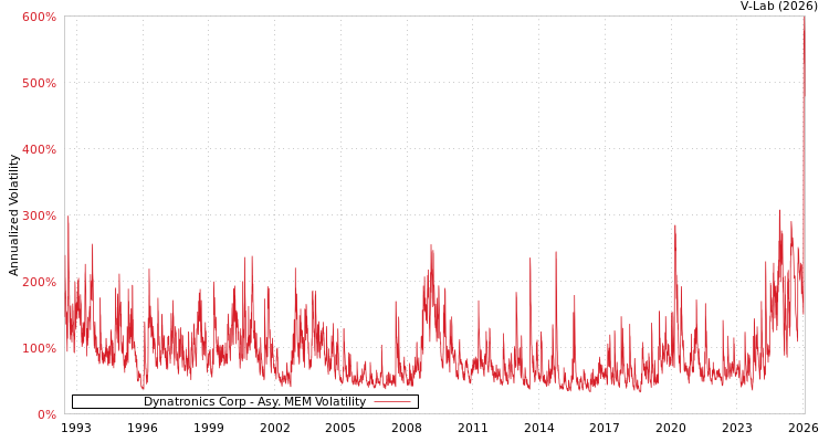 graph of Dynatronics Corp AMEM